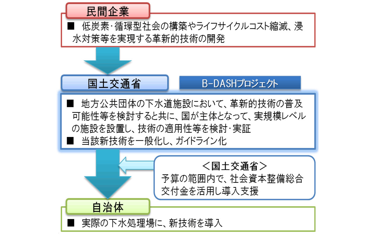 下水道革新的技術実証事業（B-DASHプロジェクト）による新技術の全国展開