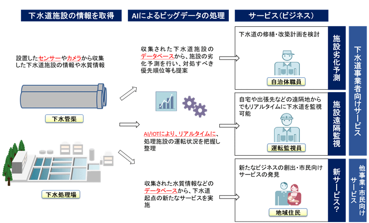 下水道を通じたスマートシティの実現