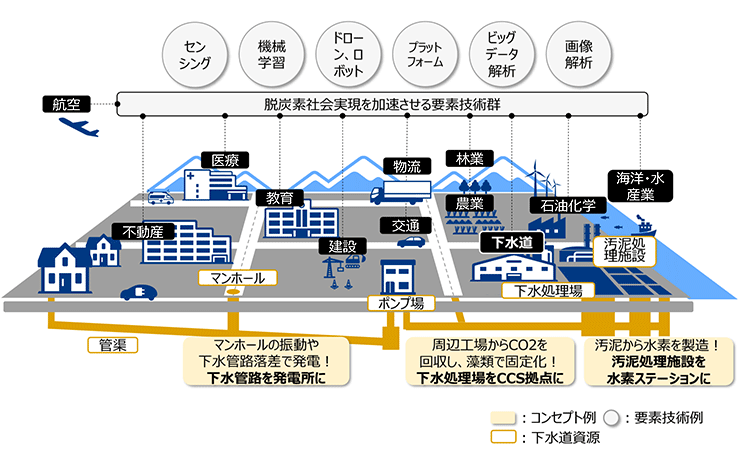 脱炭素社会実現に向けた下水道リソースの活用のイメージ