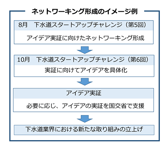 ネットワーキング形成のイメージ例